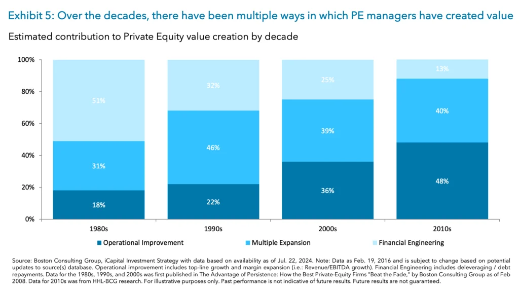 Exhibit 5: Over the decades, there have been multiple ways in which PE managers have created value 