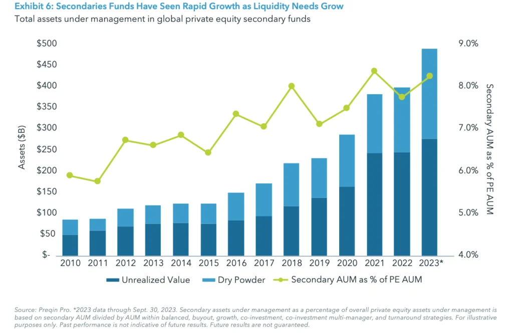 Exhibit 6: Secondaries Funds Have Seen Rapid Growth as Liquidity Needs Grow