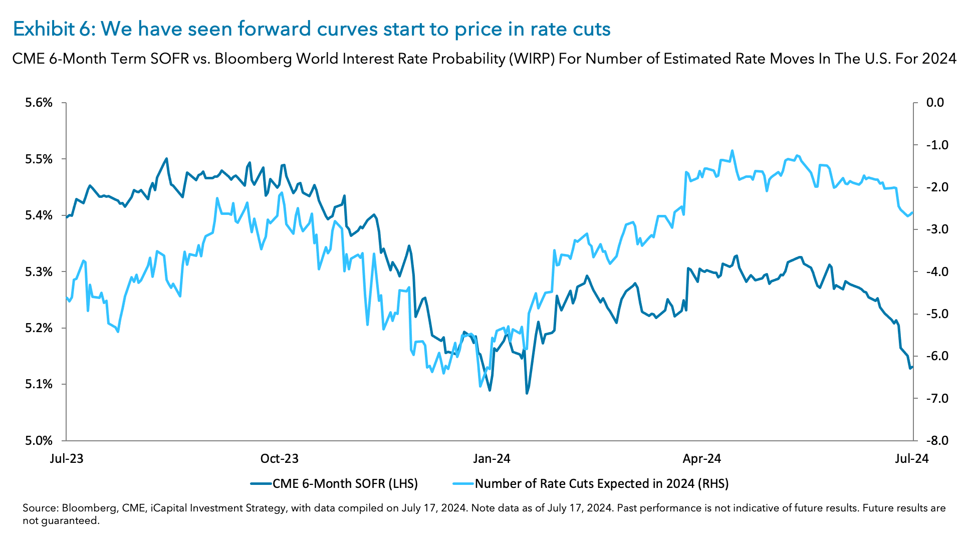 Exhibit 6: We have seen forward curves start to price in rate cuts