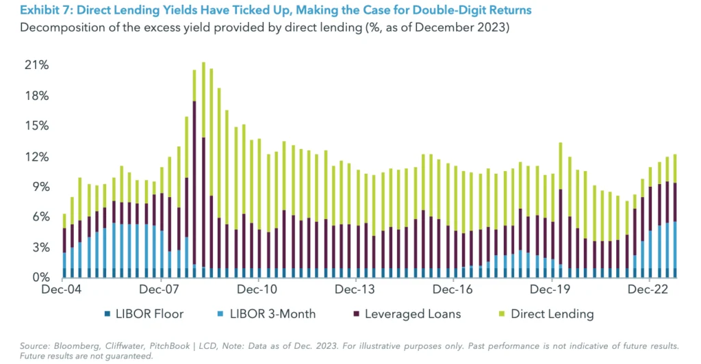 Exhibit 7: Direct Lending Yields Have Ticked Up, Making the Case for Double-Digit Returns