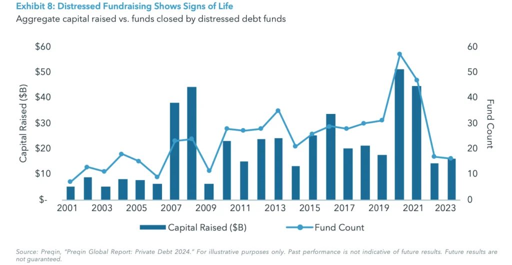 Exhibit 8: Distressed Fundraising Shows Signs of Life