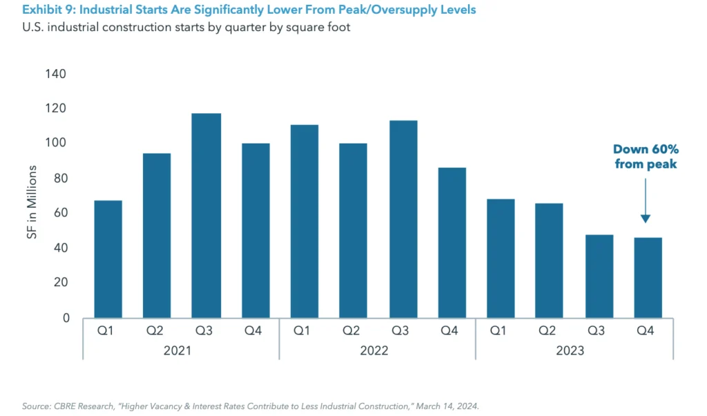 Exhibit 9: Industrial Starts Are Significantly Lower From Peak/Oversupply Levels