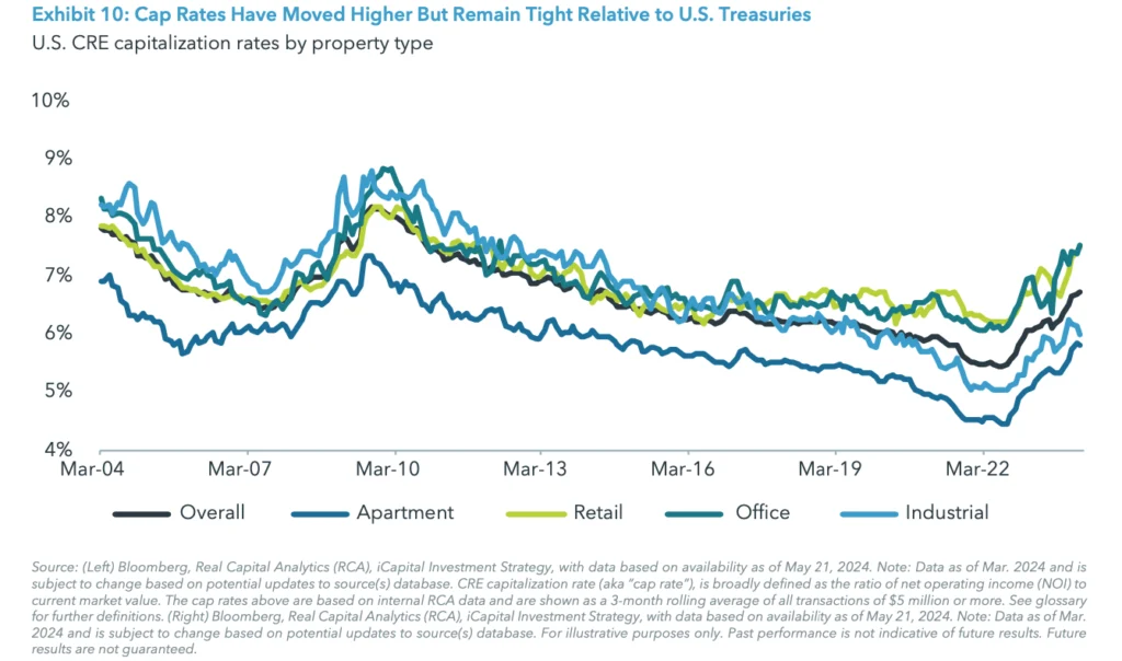 Exhibit 10: Cap Rates Have Moved Higher But Remain Tight Relative to U.S. Treasuries