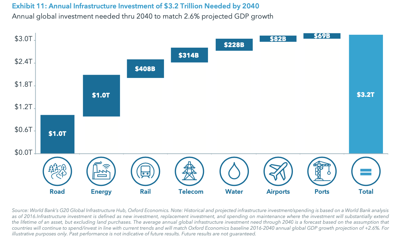 
Exhibit 11: Annual Infrastructure Investment of $3.2 Trillion Needed by 2040