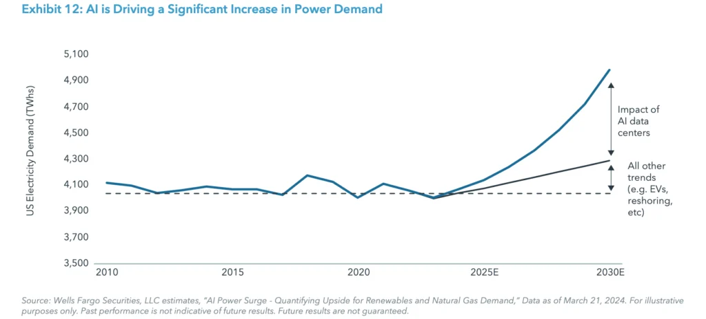 Exhibit 12: AI is Driving a Significant Increase in Power Demand