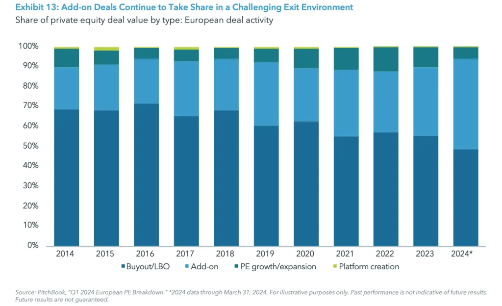 Exhibit 13: Add-on Deals Continue to Take Share in a Challenging Exit Environment