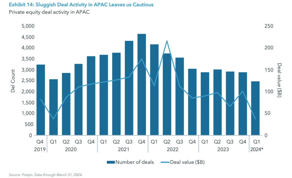 Exhibit 14: Sluggish Deal Activity in APAC Leaves us Cautious