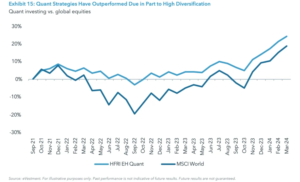 Exhibit 15: Quant Strategies Have Outperformed Due in Part to High Diversification