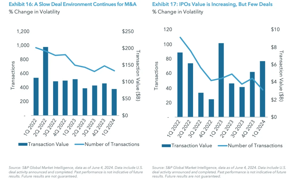 Exhibit 16: A Slow Deal Environment Continues for M&A | Exhibit 17: IPOs Value is Increasing, But Few Deals