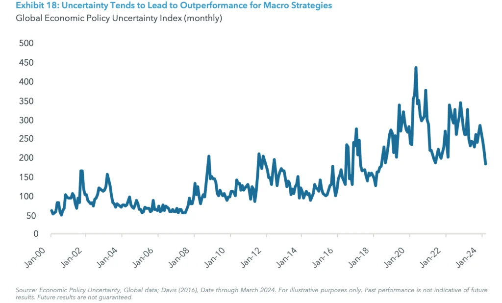 Exhibit 18: Uncertainty Tends to Lead to Outperformance for Macro Strategies