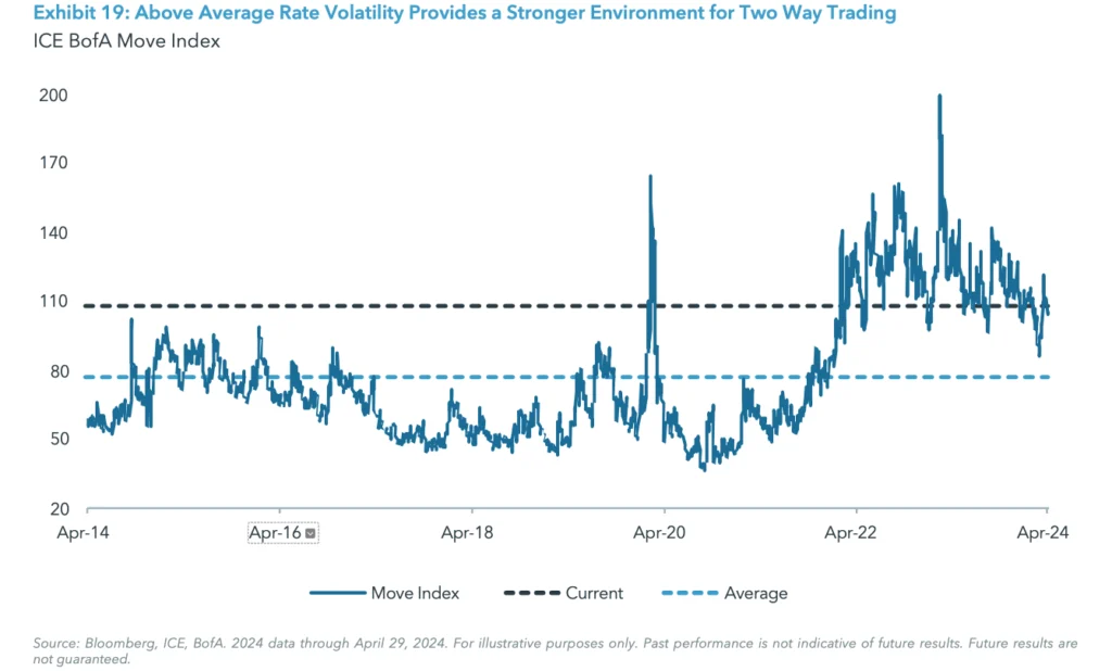 Exhibit 19: Above Average Rate Volatility Provides a Stronger Environment for Two Way Trading