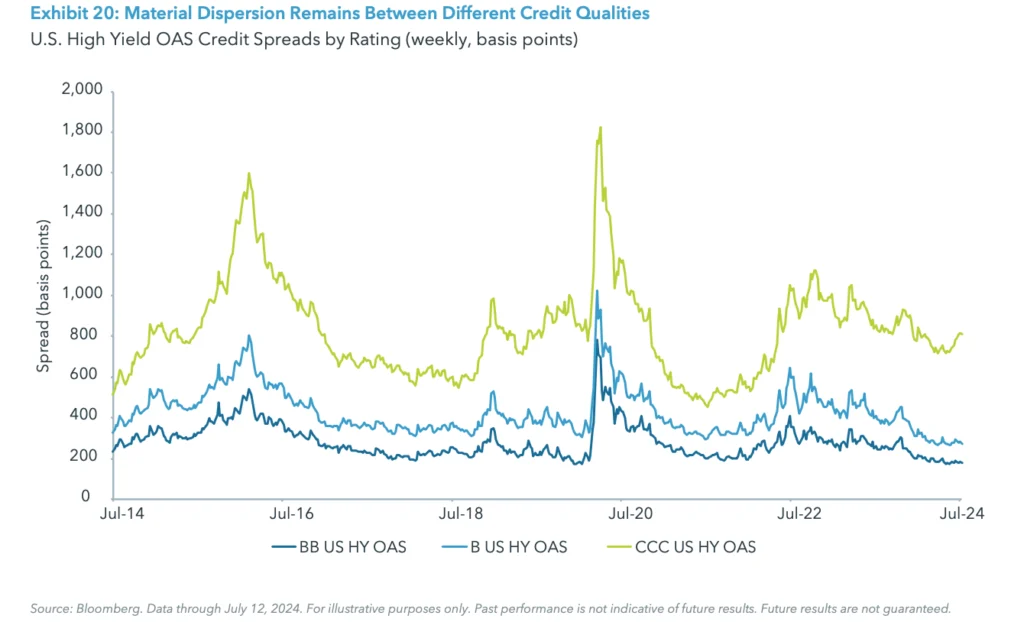 Exhibit 20: Material Dispersion Remains Between Different Credit Qualities