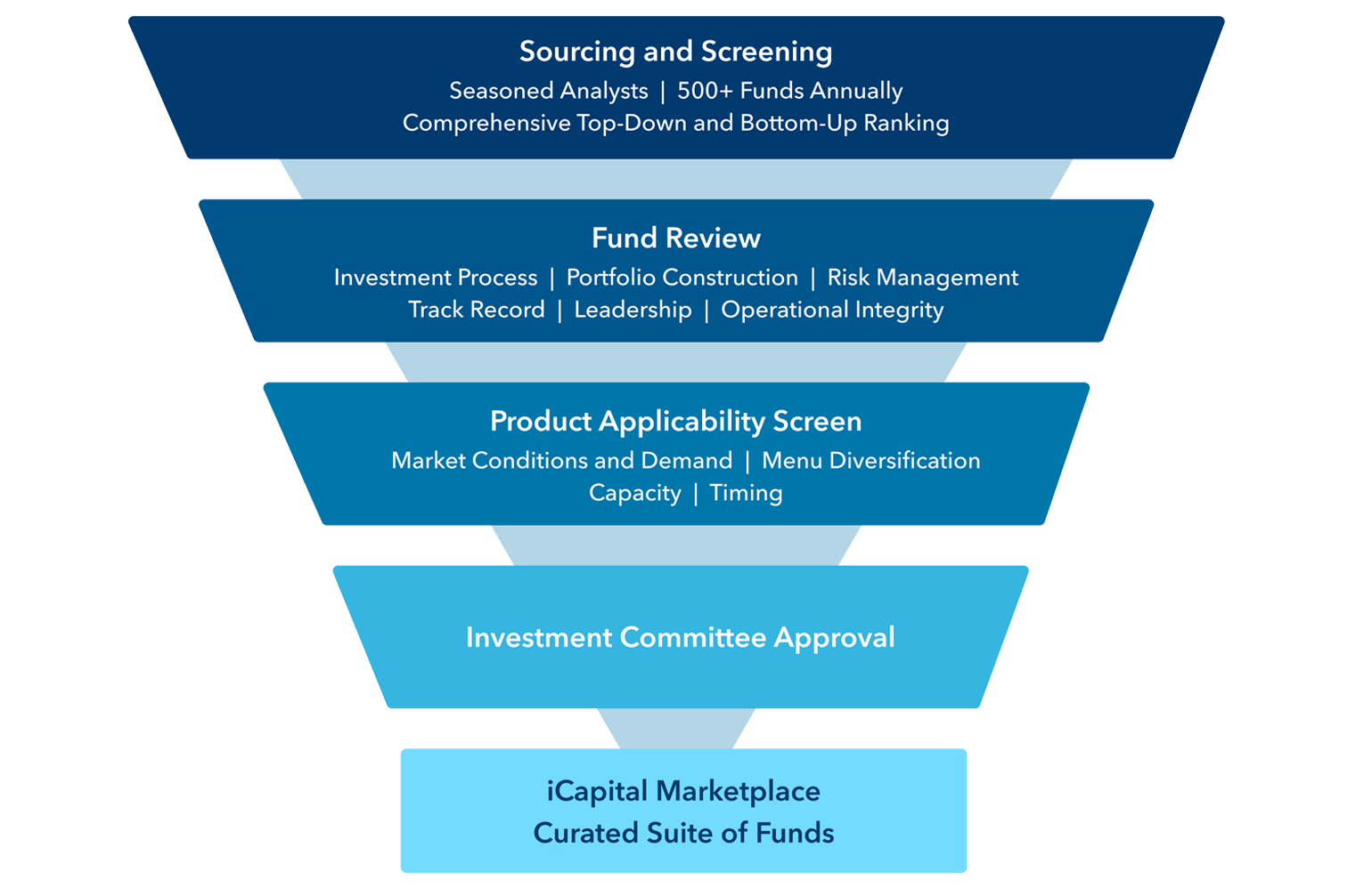 fund-selection-funnel-1540x