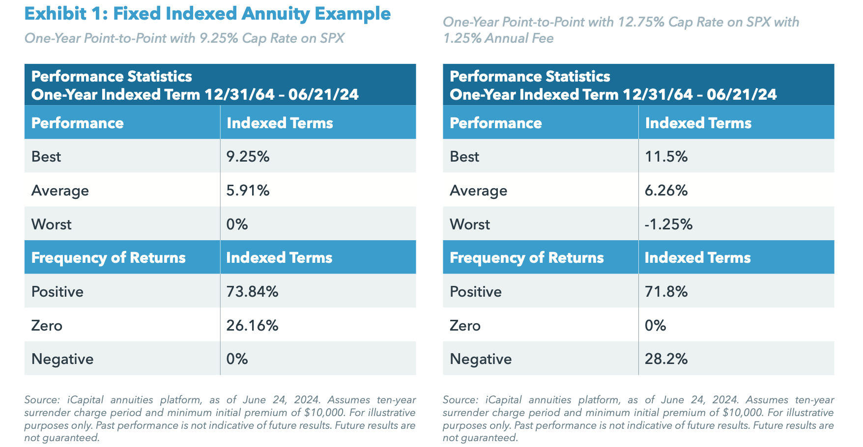 Exhibit 1: Fixed Indexed Annuity Example