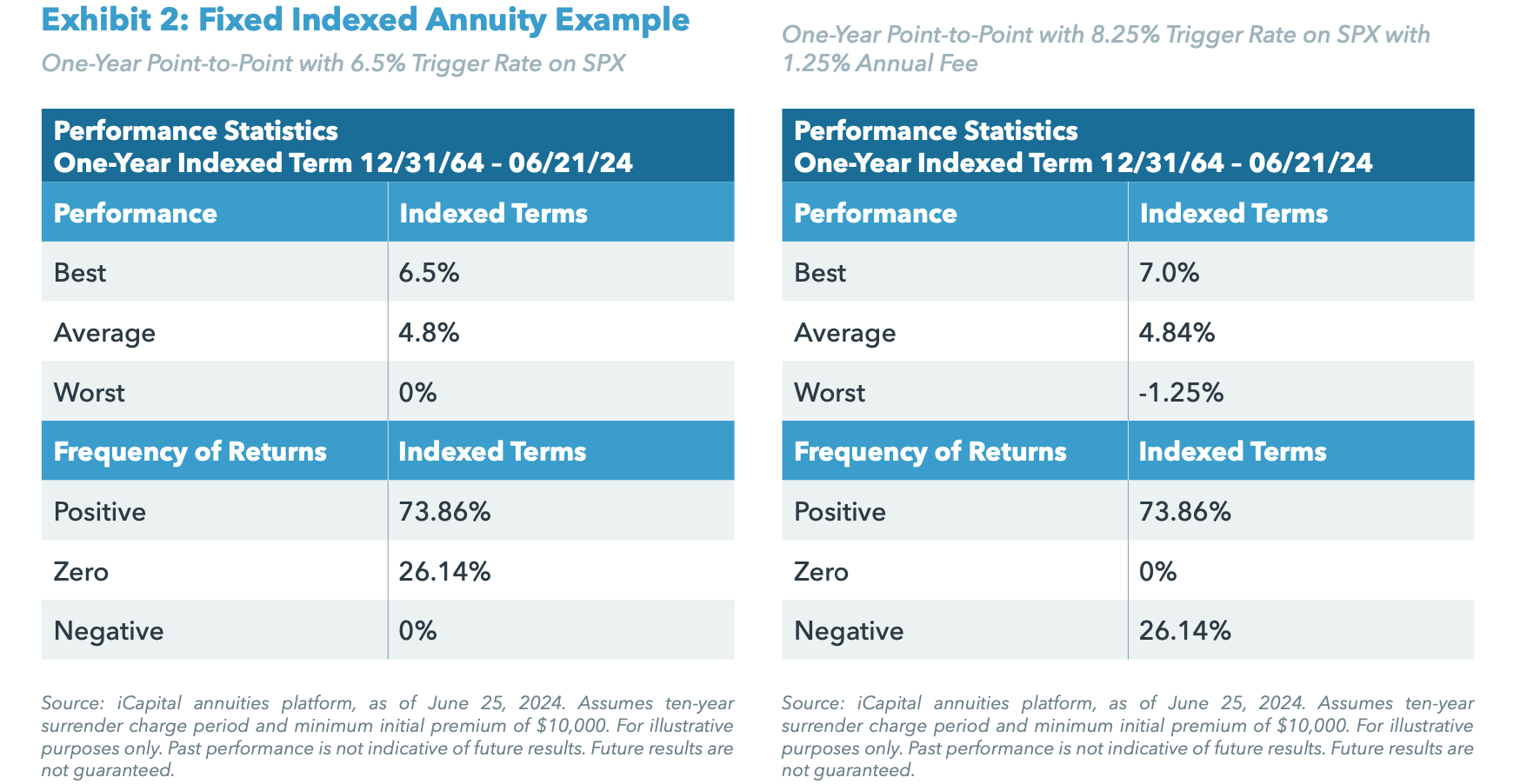 Exhibit 2: Fixed Indexed Annuity Example