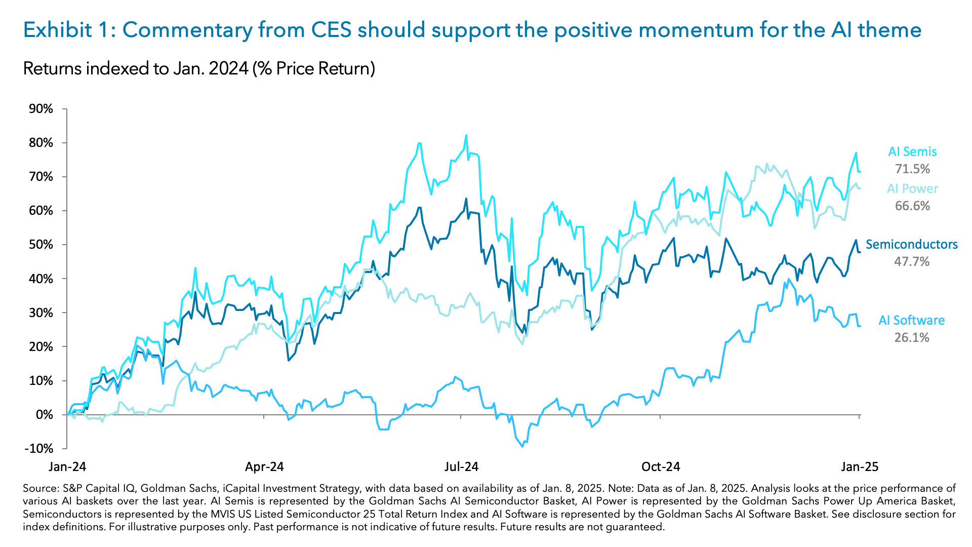 Exhibit 1: Commentary from CES should support the positive momentum for the AI theme 