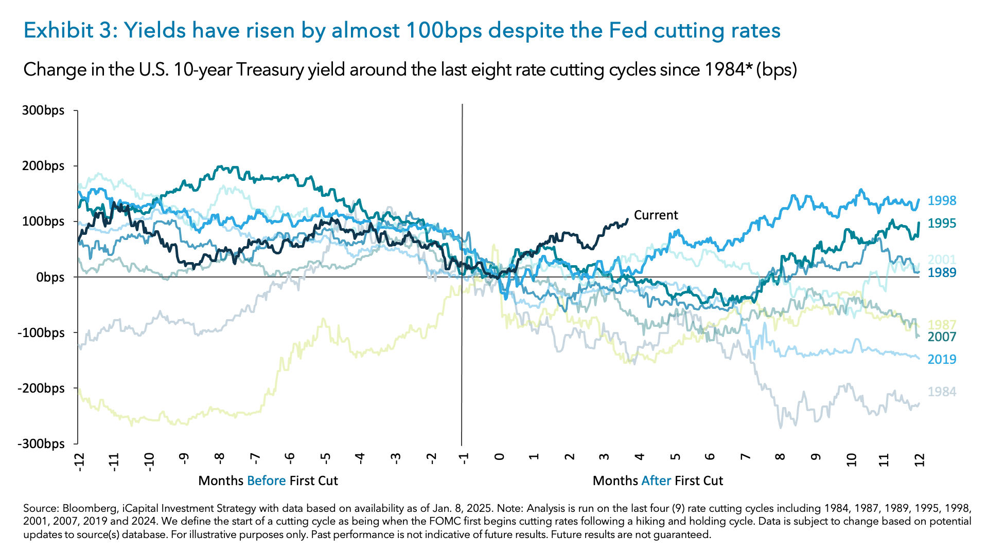 Exhibit 3: Yields have risen by almost 100bps despite the Fed cutting rates 