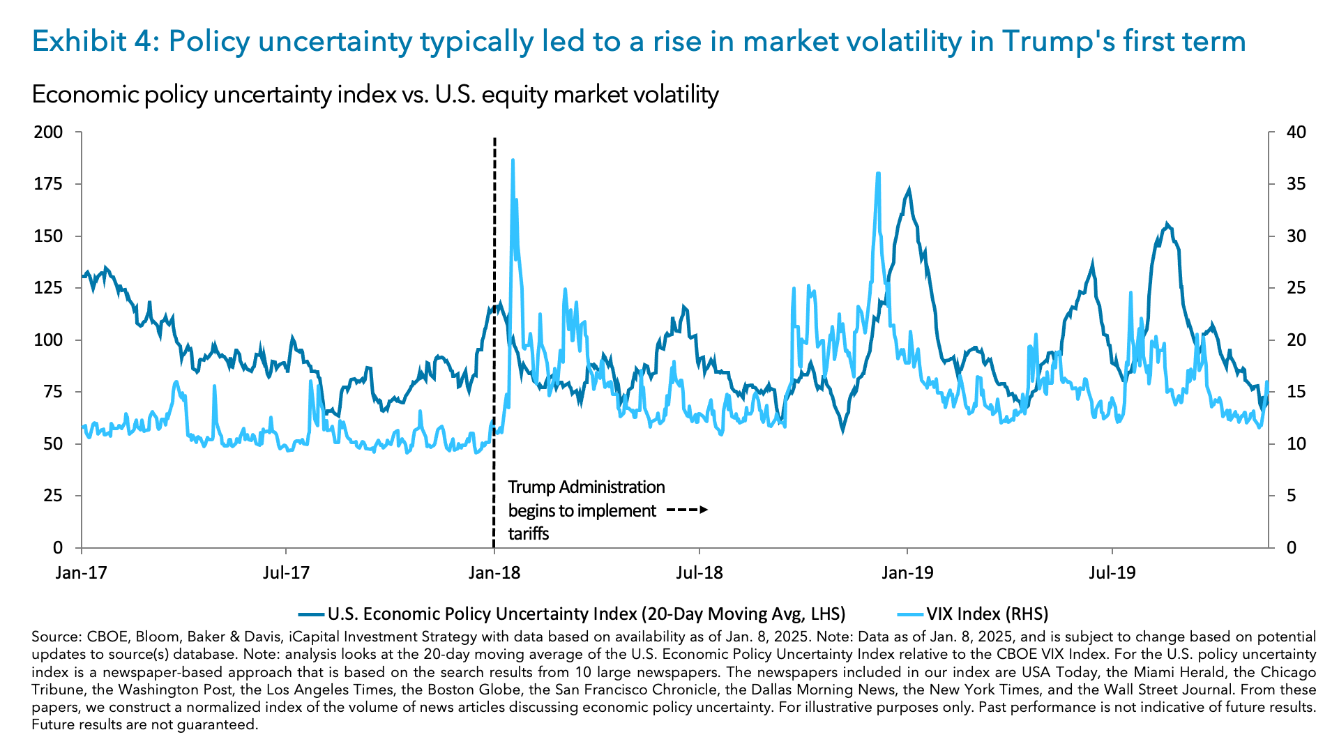 Exhibit 4: Policy uncertainty typically led to a rise in market volatility in Trump's first term