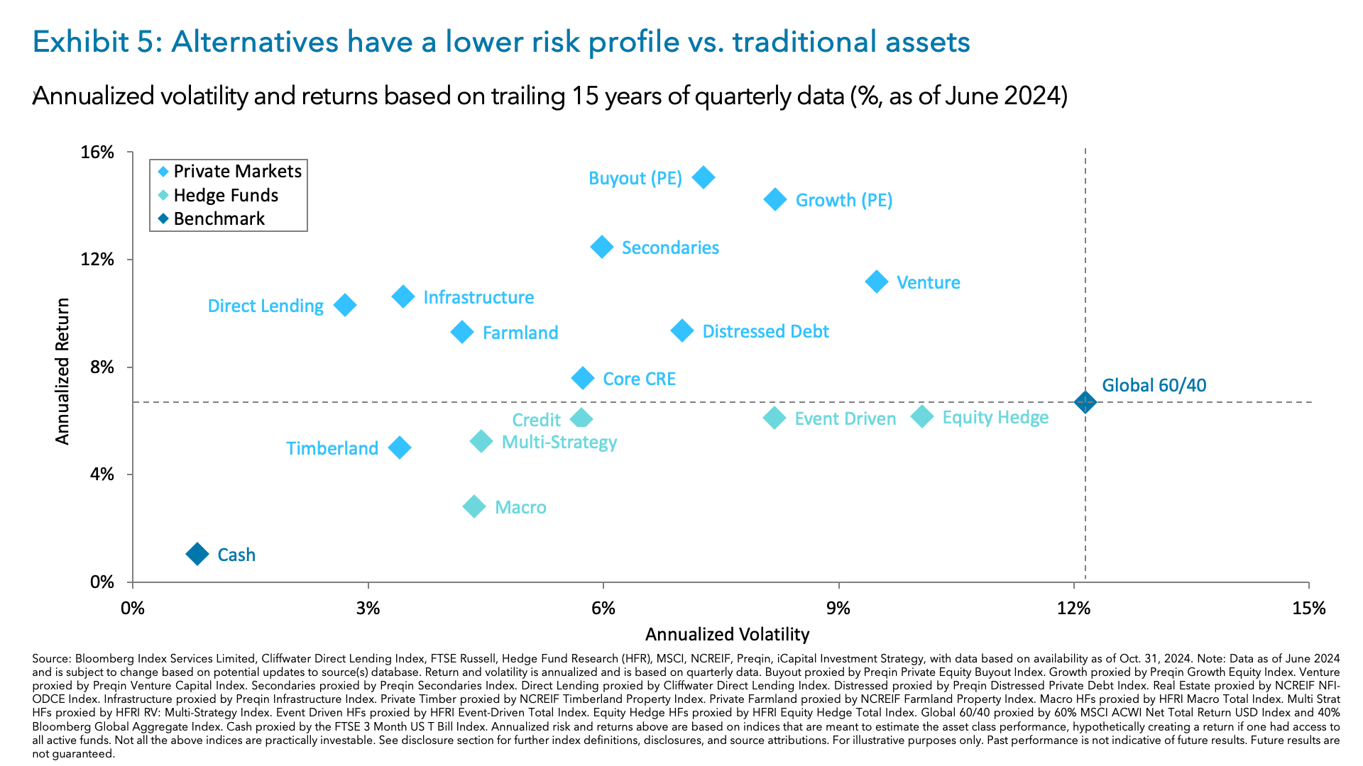 Exhibit 5: Alternatives have a lower risk profile vs. traditional assets