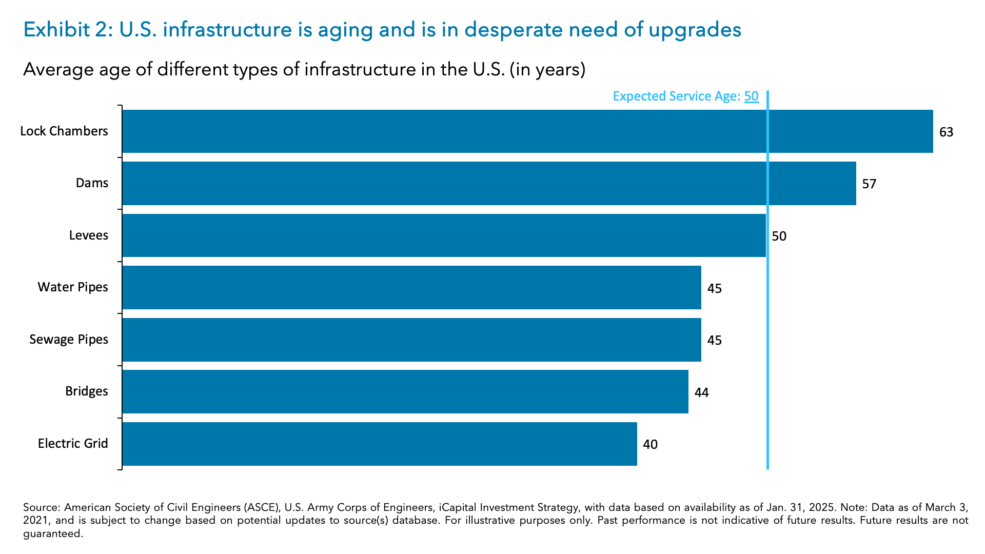 Exhibit 2: U.S. infrastructure is aging and is in desperate need of upgrades