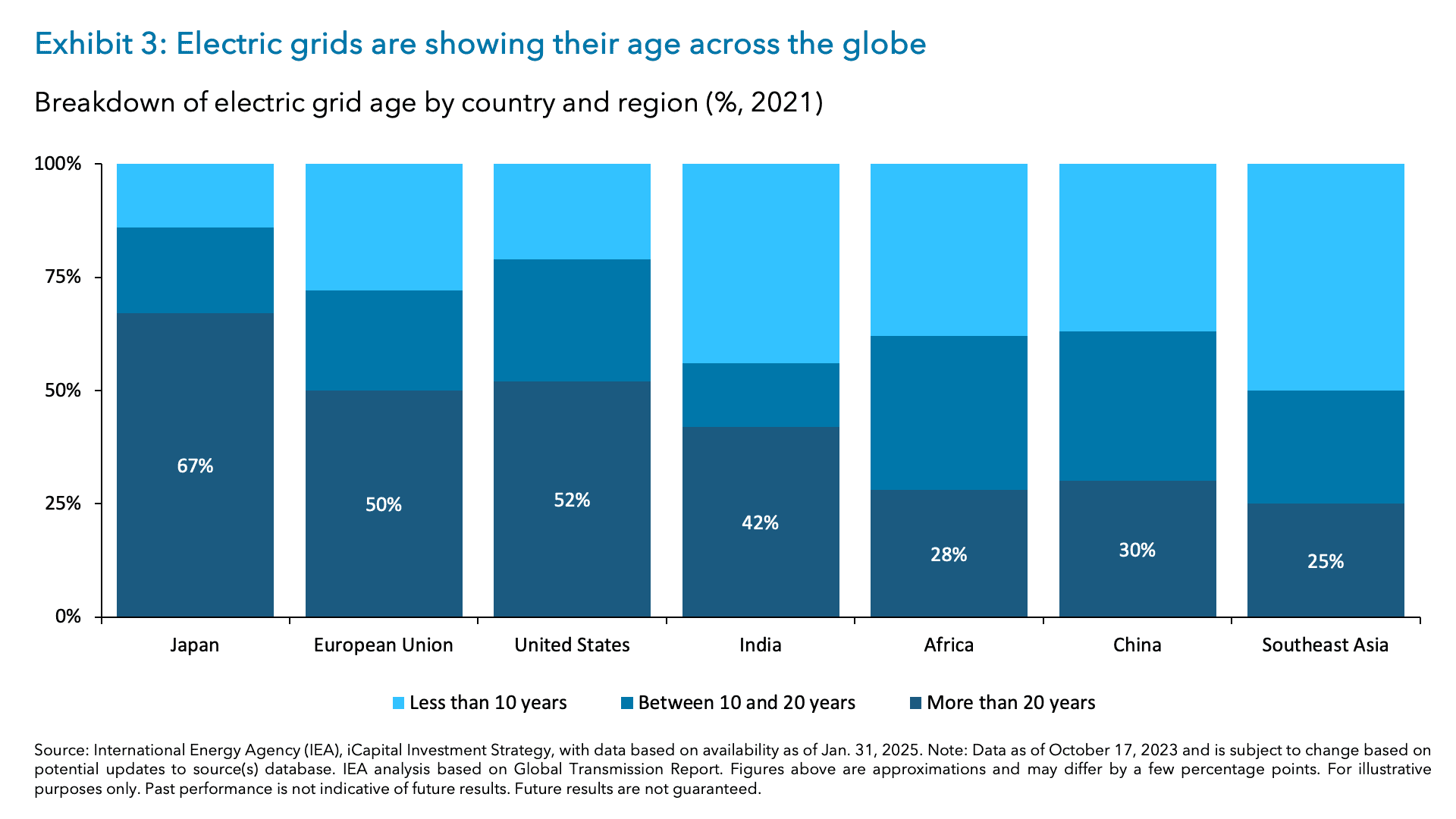 Exhibit 3: Electric grids are showing their age across the globe