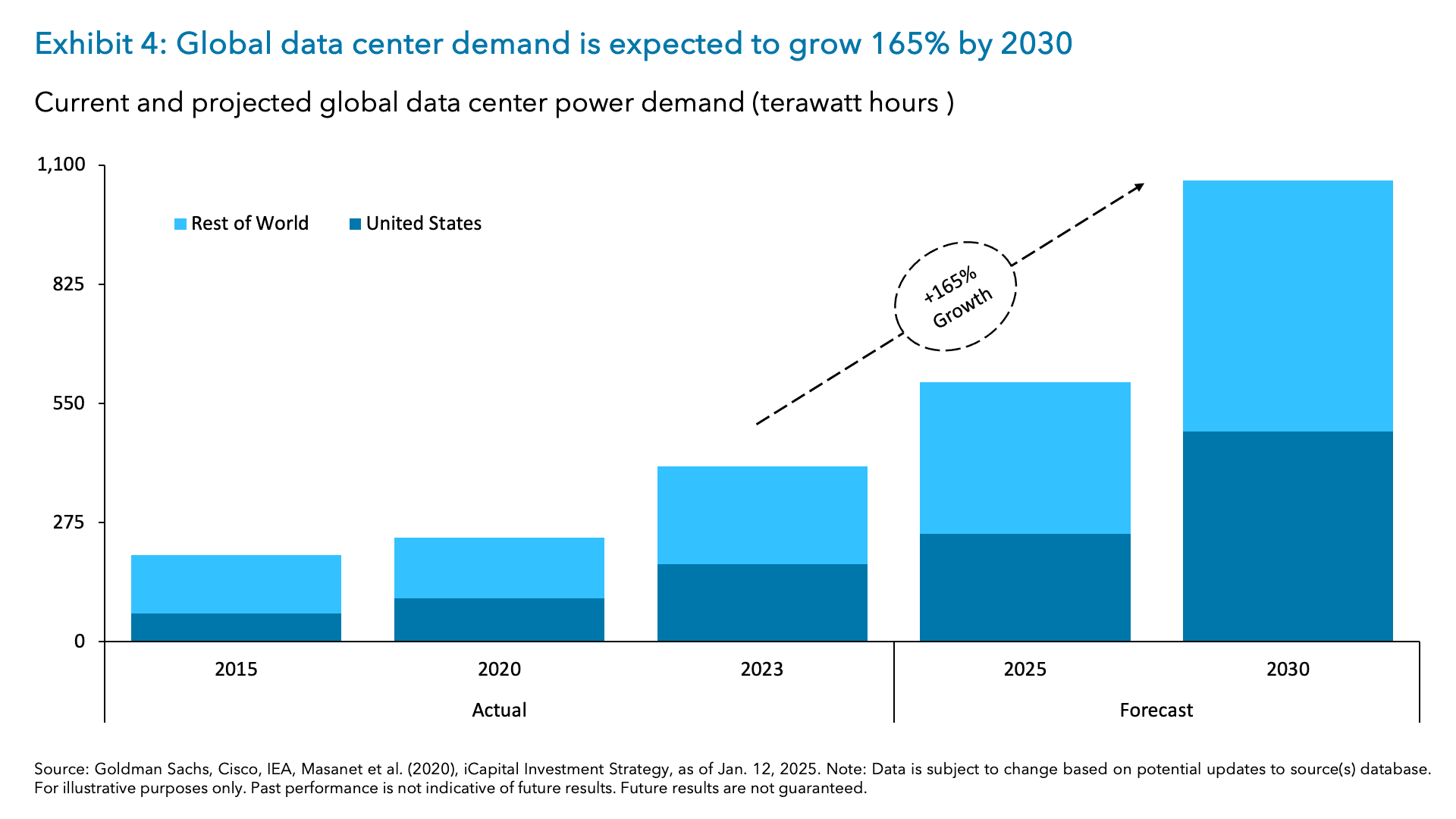 Exhibit 4: Global data center demand is expected to grow 165% by 2030