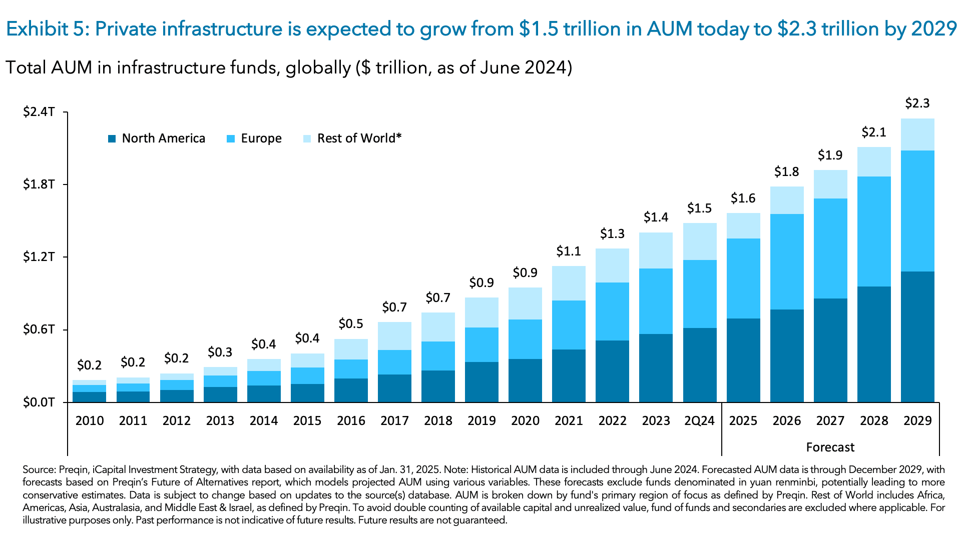 Exhibit 5: Private infrastructure is expected to grow from $1.5 trillion in AUM today to $2.3 trillion by 2029