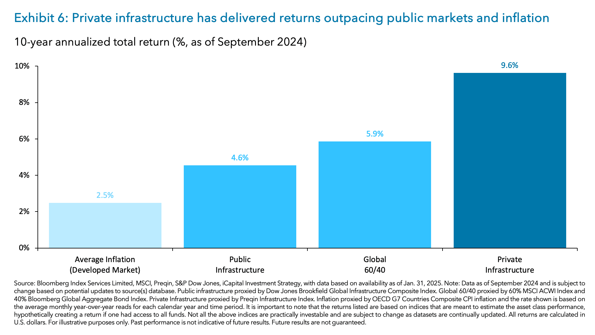 Exhibit 6: Private infrastructure has delivered returns outpacing public markets and inflation 