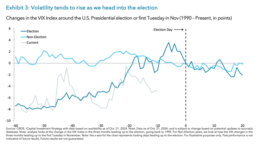 Exhibit 3: Volatility tends to rise as we head into the election 