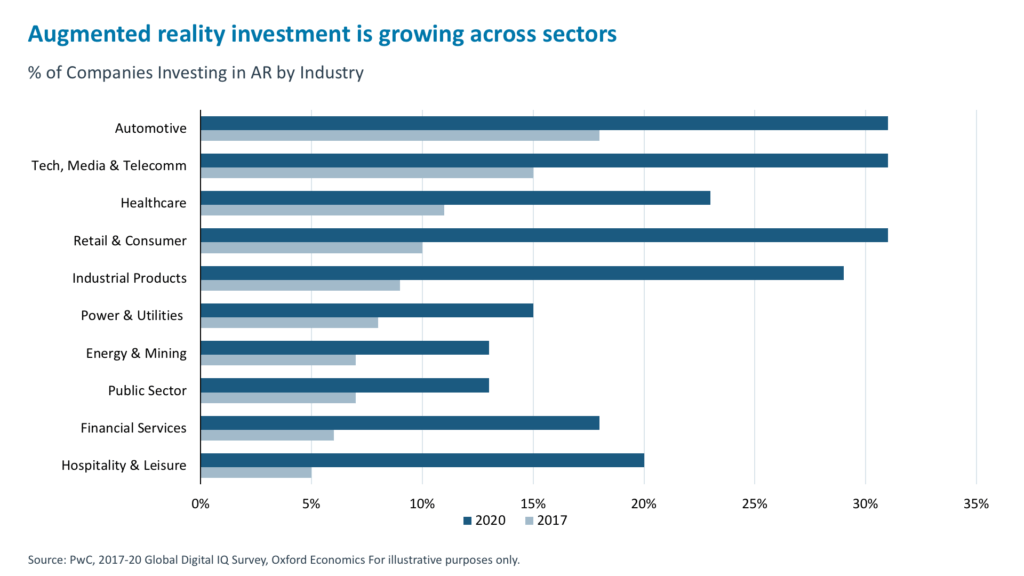 Augmented reality investment is growing across sectors