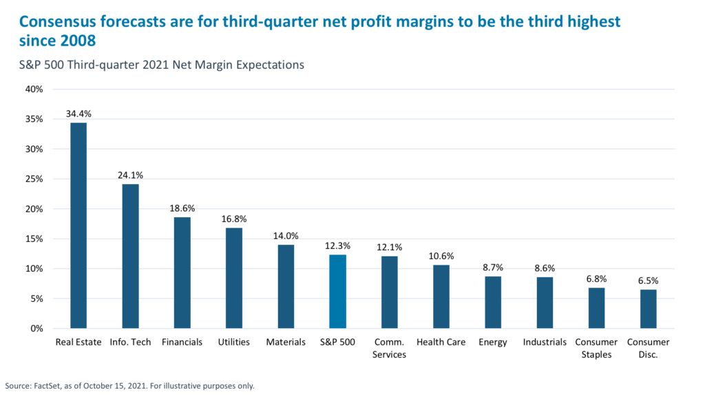 Consensus forecasts are for third-quarter net profit margins to be the third highest since 2008