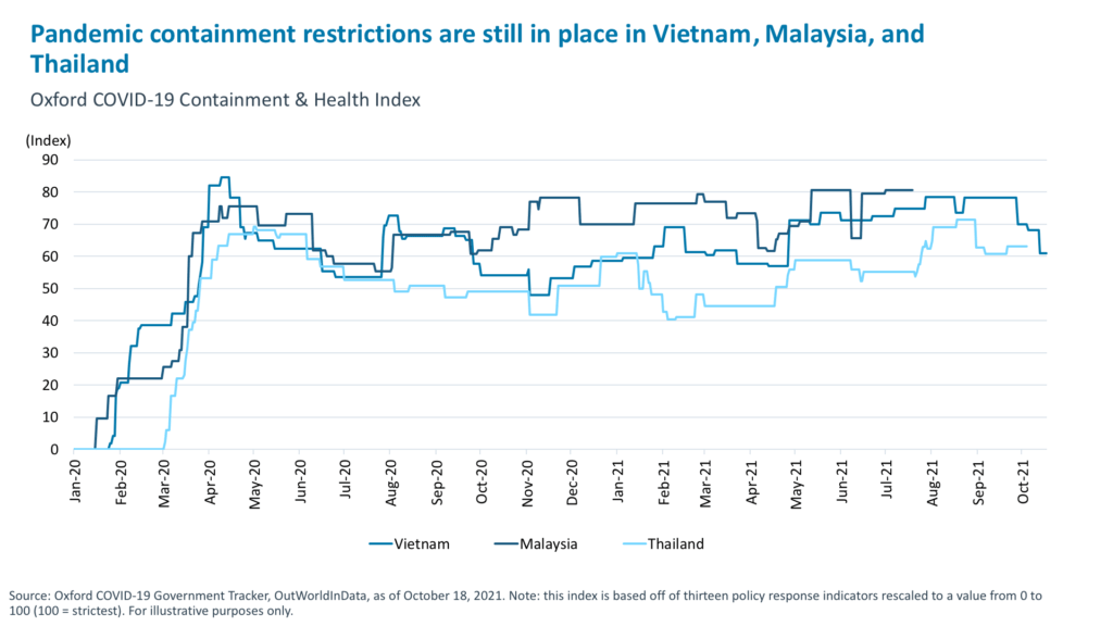 Pandemic containment restrictions are still in place in Vietnam, Malaysia, and Thailand