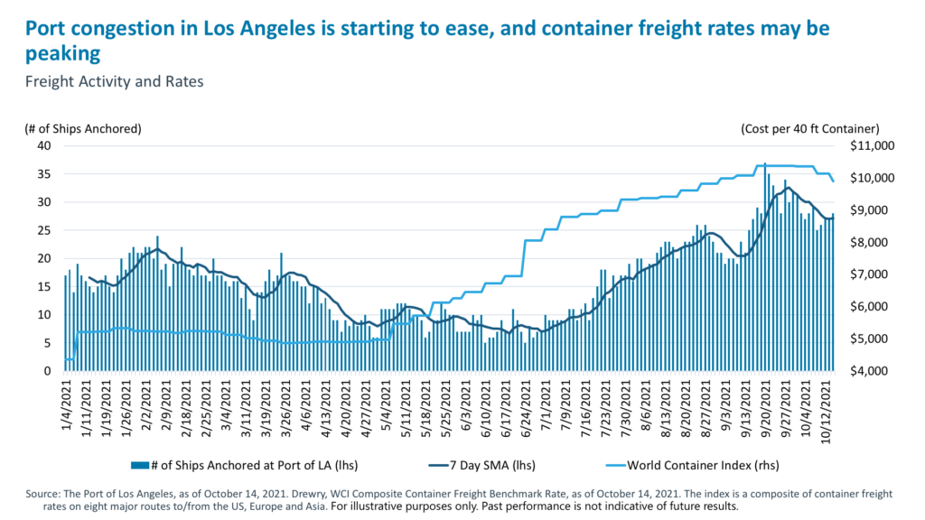 Port congestion in Los Angeles is starting to ease, and container freight rates may be peaking