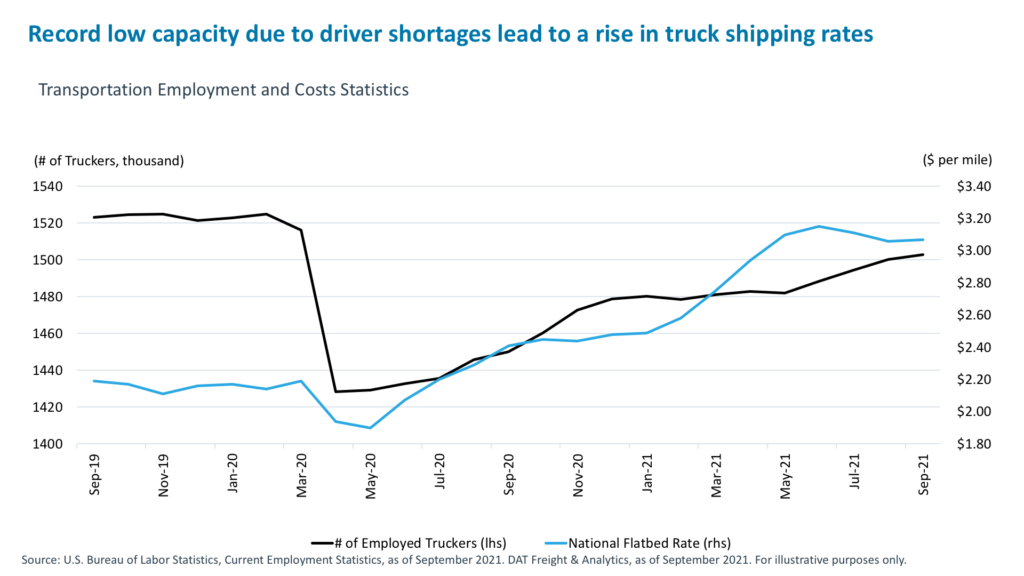 Record low capacity due to driver shortages lead to a rise in truck shipping rates