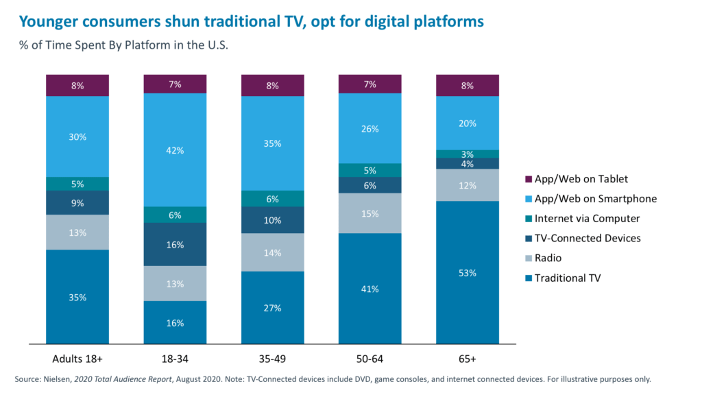 Younger consumers shun traditional TV, opt for digital platforms