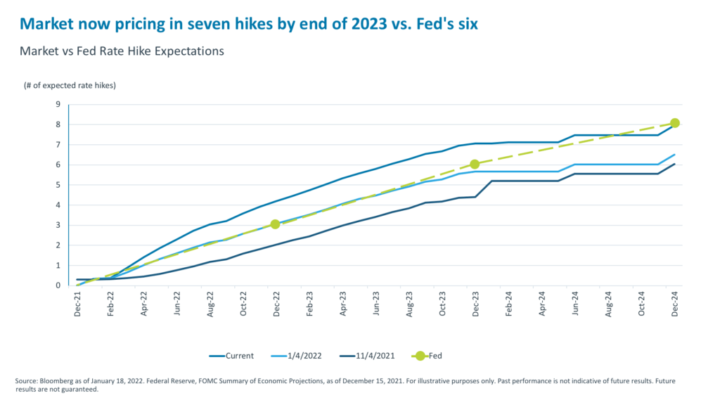 Market now pricing in seven hikes by end of 2023 vs. Fed's six