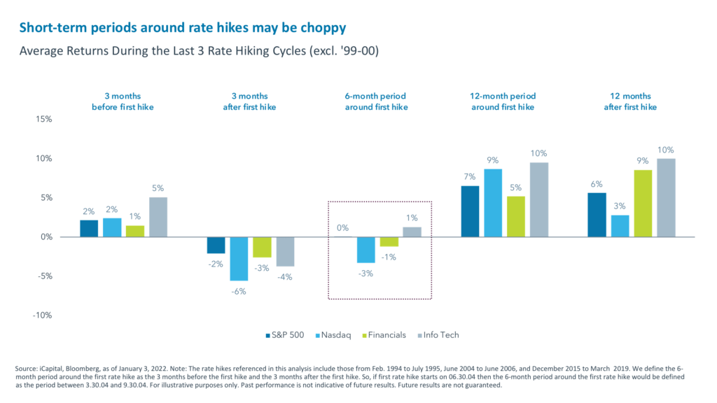 Short-term periods around rate hikes may be choppy