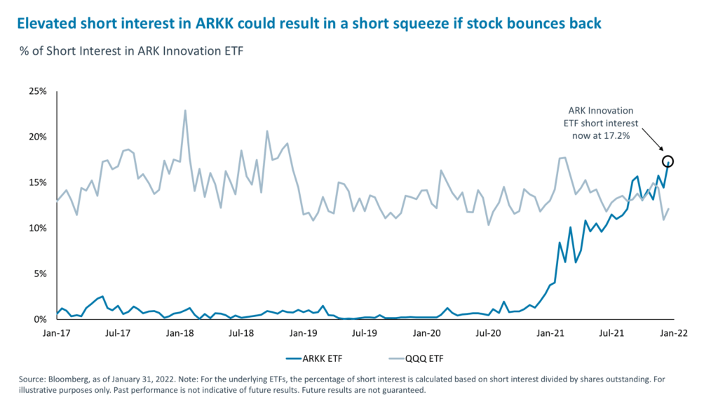 Elevated short interest in ARKK could result in a short squeeze if stocks bounce back