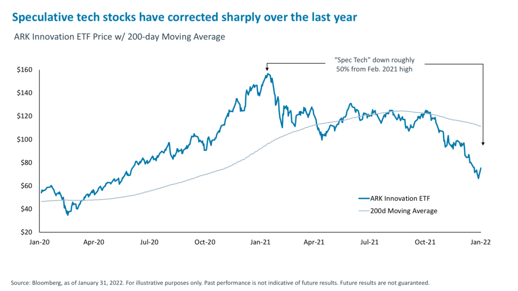 Speculative tech stocks have corrected sharply over the last year 