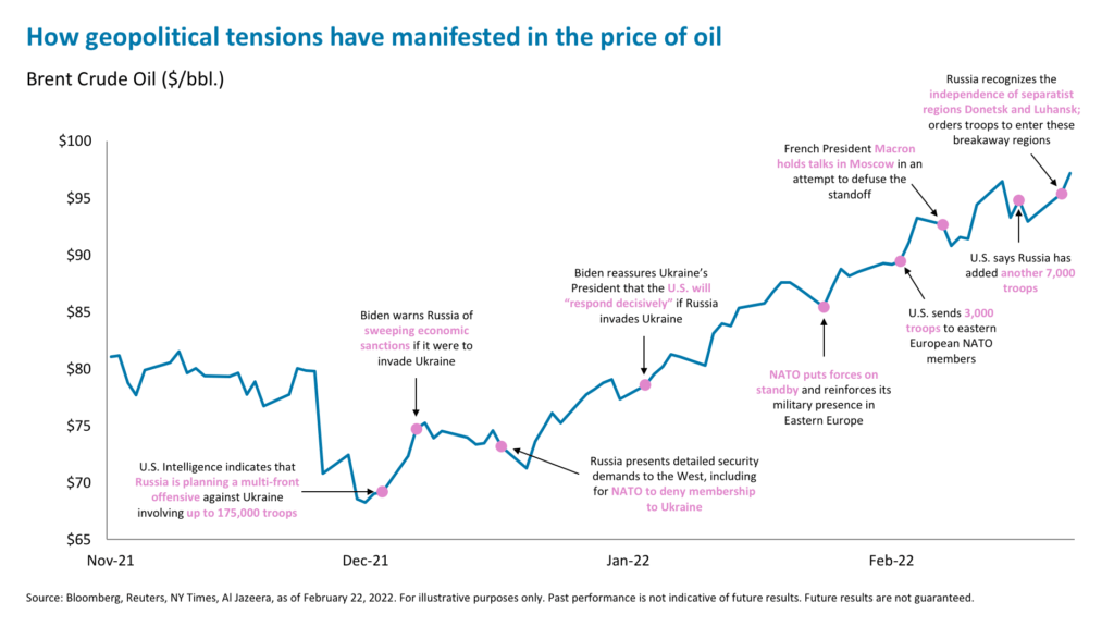 How geopolitical tensions have manifested in the price of oil