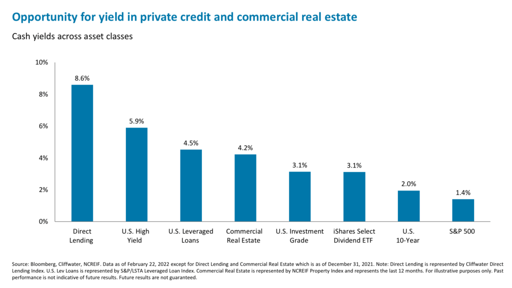 Opportunity for yield in private credit and commercial real estate