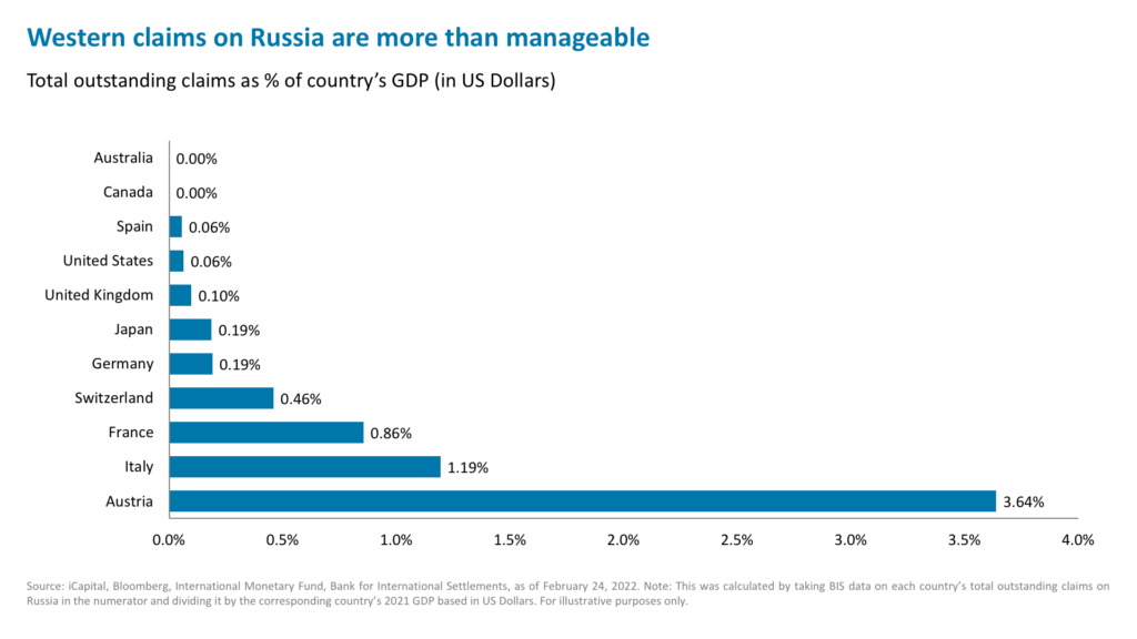 Western claims on Russia are more than manageable