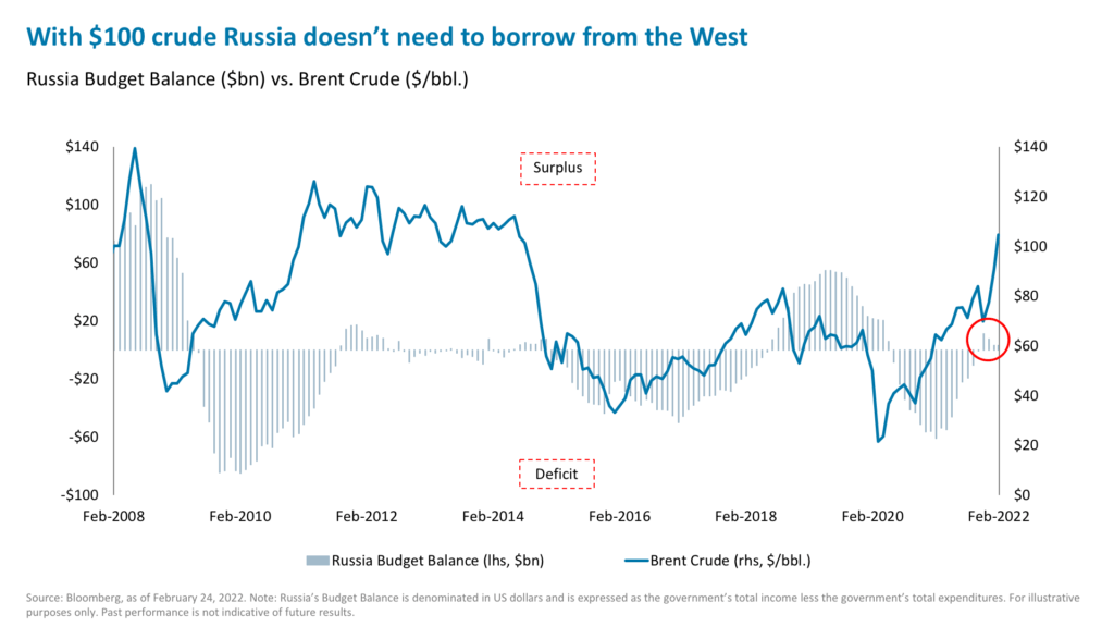 With $100 crude Russia doesn’t need to borrow from the West