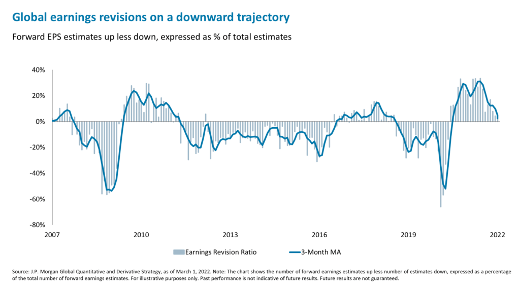 Global earnings revisions on a downward trajectory