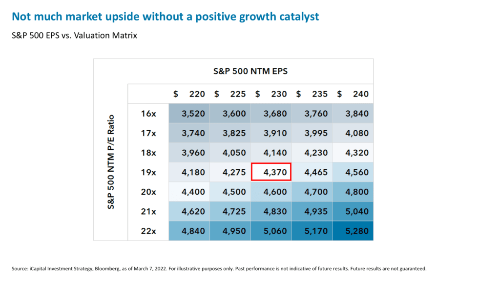 Not much market upside without a positive growth catalyst