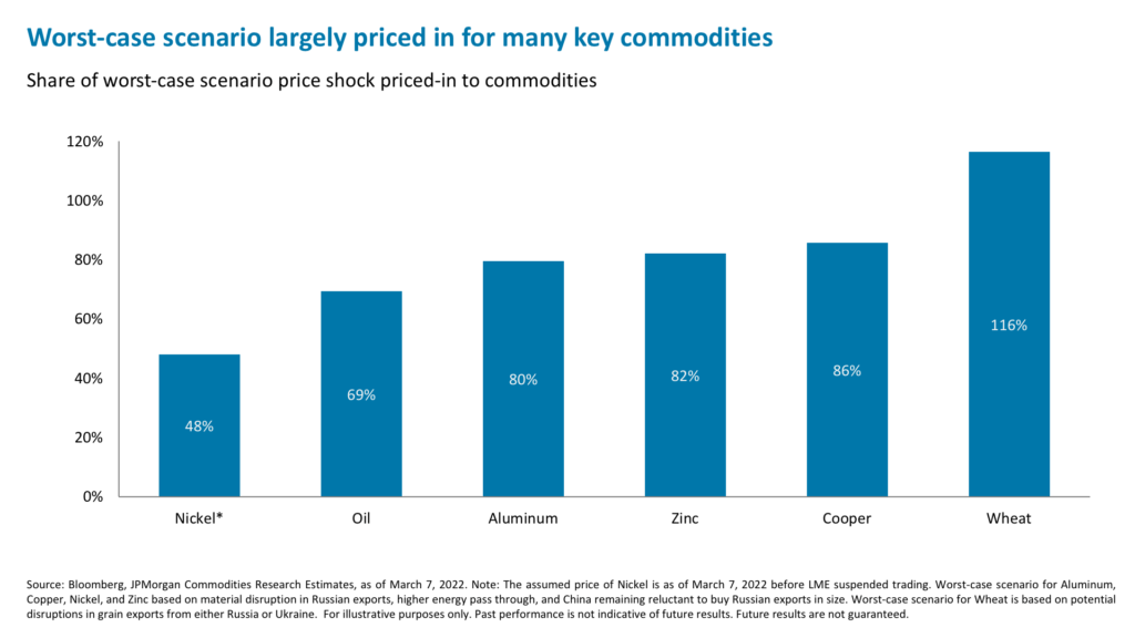 Worst-case scenario largely priced in for many key commodities