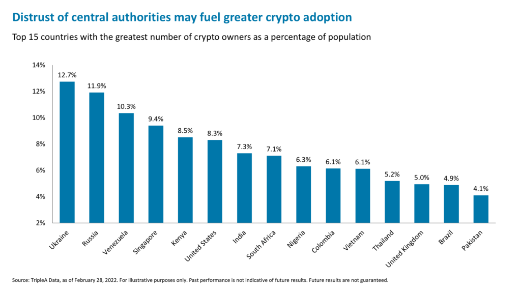 Distrust of central authorities may fuel greater crypto adoption 