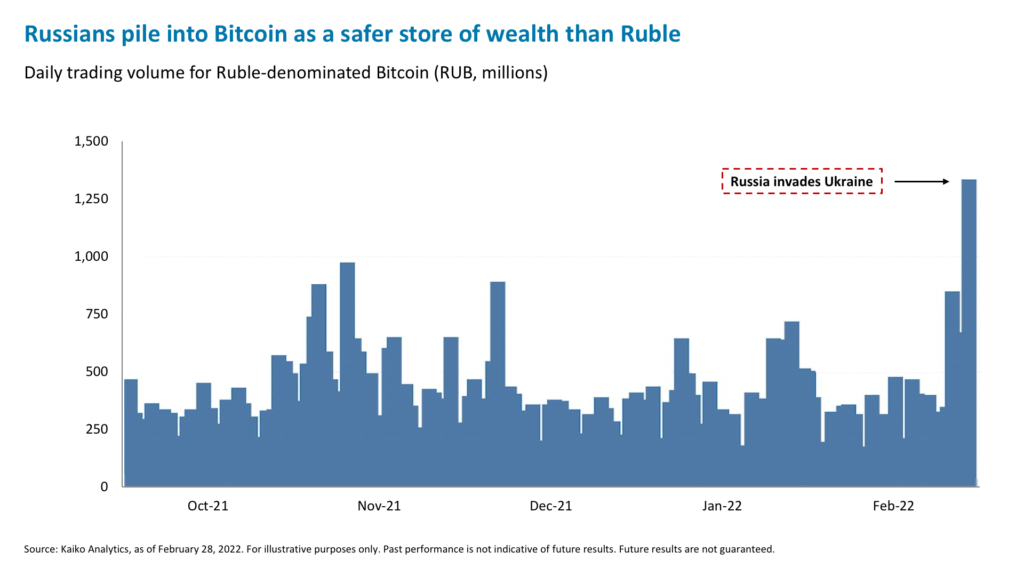 Russians pile into Bitcoin as a safe store of wealth than Ruble