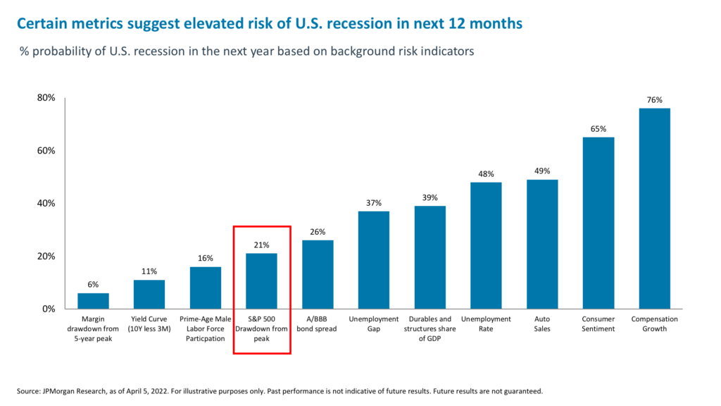 Certain metrics suggest elevated risk of U.S. recession in next 12 months