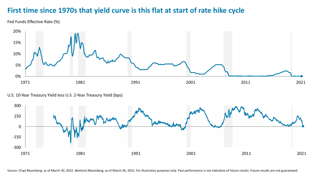 First time since 1970s that yield curve is this flat at start of rate hike cycle